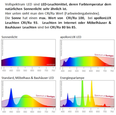 Vollspektrum Leuchten von apollonLUX.at